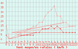 Courbe de la force du vent pour Calarasi