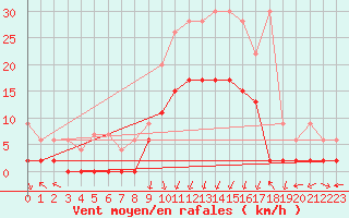 Courbe de la force du vent pour Andeer