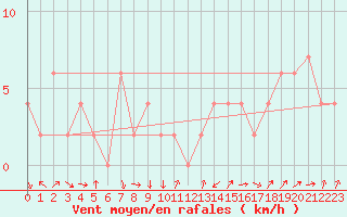 Courbe de la force du vent pour Aviemore