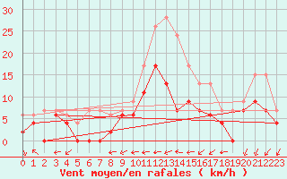 Courbe de la force du vent pour Cognac (16)