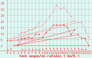 Courbe de la force du vent pour Bziers Cap d