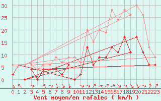 Courbe de la force du vent pour Laval (53)