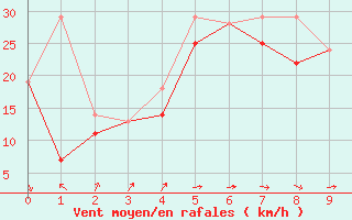 Courbe de la force du vent pour Travers Agcm