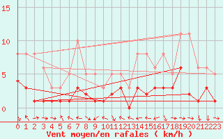 Courbe de la force du vent pour El Mallol (Esp)