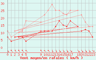 Courbe de la force du vent pour Puerto de Leitariegos