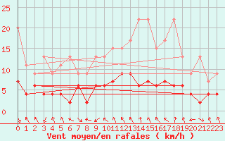 Courbe de la force du vent pour Montagnier, Bagnes