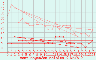 Courbe de la force du vent pour Cabo Peas