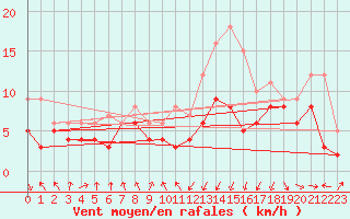 Courbe de la force du vent pour Roanne (42)