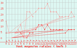 Courbe de la force du vent pour Galati