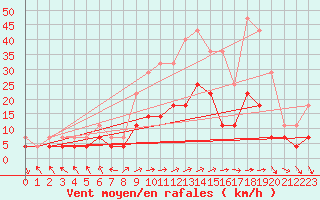 Courbe de la force du vent pour Vaslui