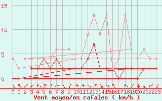 Courbe de la force du vent pour Vicosoprano