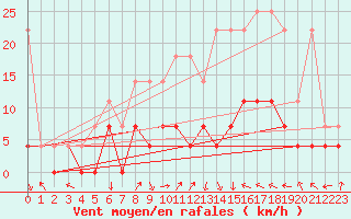Courbe de la force du vent pour Bamberg