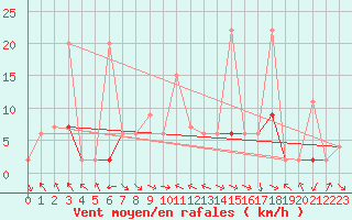 Courbe de la force du vent pour Buffalora