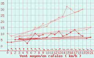 Courbe de la force du vent pour Michelstadt-Vielbrunn