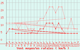 Courbe de la force du vent pour Oehringen