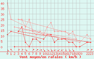 Courbe de la force du vent pour Fribourg (All)