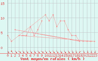 Courbe de la force du vent pour Cuenca