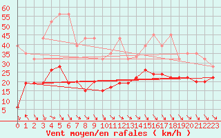 Courbe de la force du vent pour Jungfraujoch (Sw)