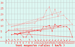 Courbe de la force du vent pour Paray-le-Monial - St-Yan (71)