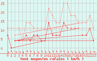 Courbe de la force du vent pour Talarn