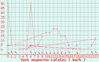 Courbe de la force du vent pour Bischofshofen