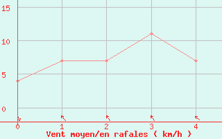 Courbe de la force du vent pour St Sebastian / Mariazell