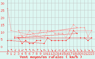 Courbe de la force du vent pour Gersau