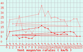 Courbe de la force du vent pour Auch (32)