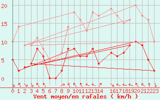 Courbe de la force du vent pour Saint-Georges-Reneins (69)