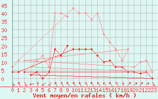 Courbe de la force du vent pour Soknedal