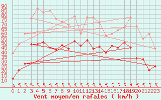 Courbe de la force du vent pour Cap Corse (2B)