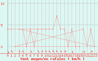 Courbe de la force du vent pour Saint Andrae I. L.