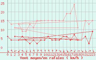 Courbe de la force du vent pour Gornergrat