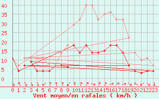 Courbe de la force du vent pour Talarn