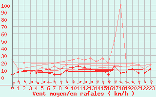 Courbe de la force du vent pour Dole-Tavaux (39)