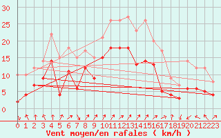 Courbe de la force du vent pour Leutkirch-Herlazhofen