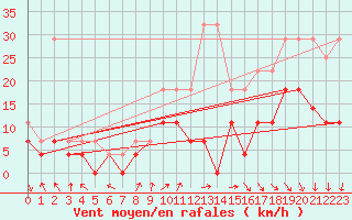 Courbe de la force du vent pour Anvers (Be)
