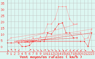 Courbe de la force du vent pour Fribourg (All)