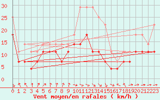 Courbe de la force du vent pour Banloc