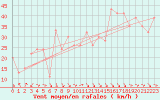 Courbe de la force du vent pour Capo Caccia