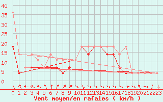 Courbe de la force du vent pour Krosno