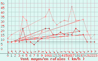 Courbe de la force du vent pour Pau (64)