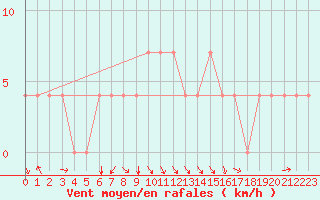 Courbe de la force du vent pour Bergen