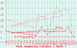 Courbe de la force du vent pour La Beaume (05)