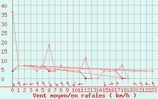 Courbe de la force du vent pour Meraker-Egge