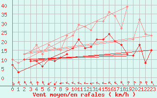 Courbe de la force du vent pour Bad Marienberg