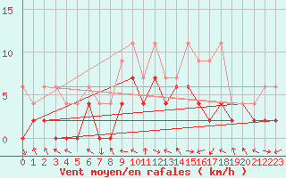 Courbe de la force du vent pour Meiringen