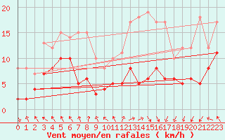 Courbe de la force du vent pour Lyon - Saint-Exupry (69)
