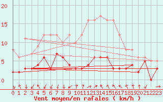 Courbe de la force du vent pour Menton (06)