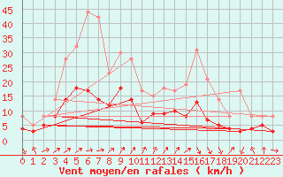 Courbe de la force du vent pour Dax (40)